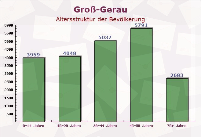 Groß-Gerau, Hessen - Altersstruktur der Bevölkerung