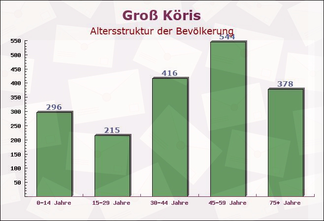 Groß Köris, Brandenburg - Altersstruktur der Bevölkerung