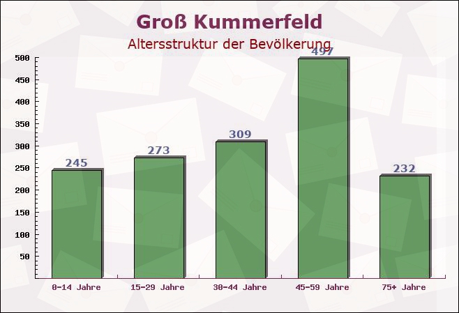 Groß Kummerfeld, Schleswig-Holstein - Altersstruktur der Bevölkerung