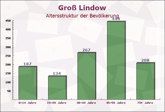 Groß Lindow, Brandenburg - Altersstruktur der Bevölkerung