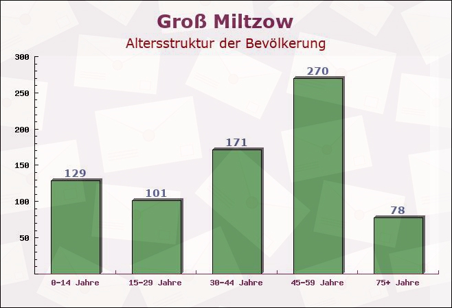 Groß Miltzow, Mecklenburg-Vorpommern - Altersstruktur der Bevölkerung