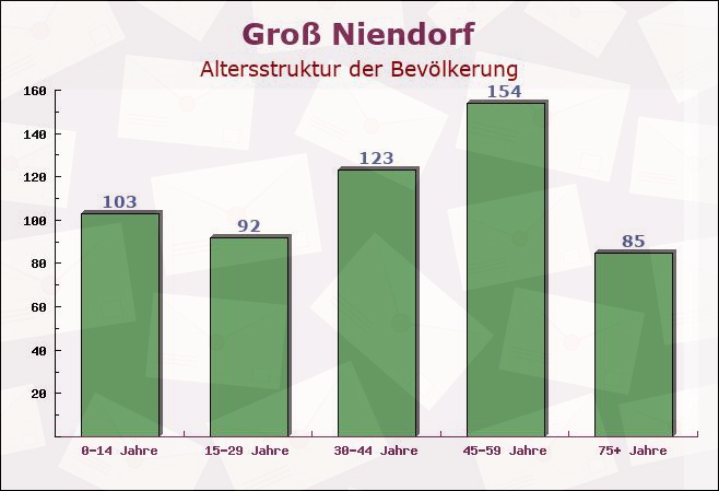 Groß Niendorf, Schleswig-Holstein - Altersstruktur der Bevölkerung