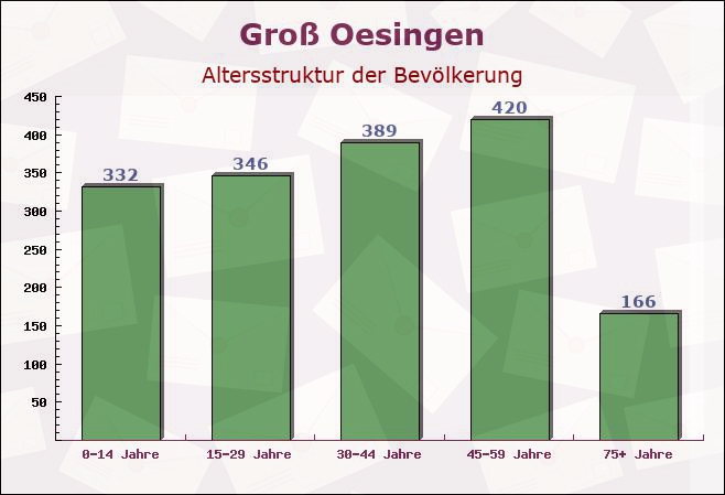 Groß Oesingen, Niedersachsen - Altersstruktur der Bevölkerung