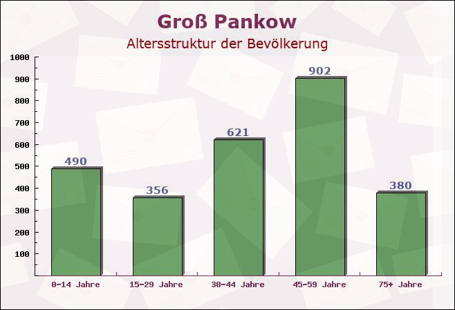 Groß Pankow, Brandenburg - Altersstruktur der Bevölkerung