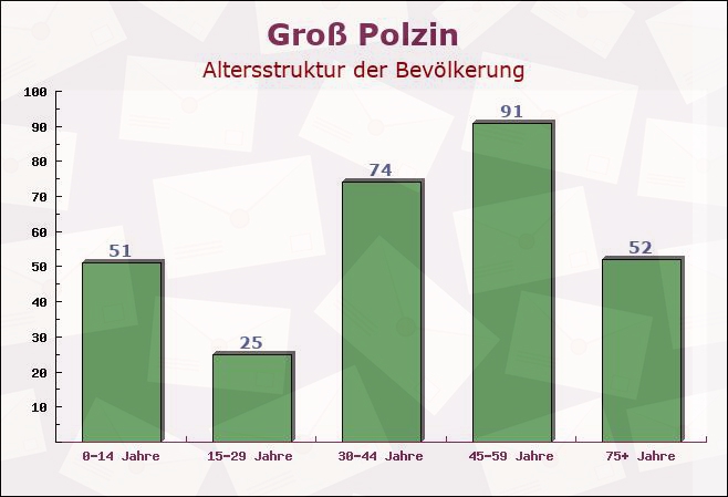 Groß Polzin, Mecklenburg-Vorpommern - Altersstruktur der Bevölkerung