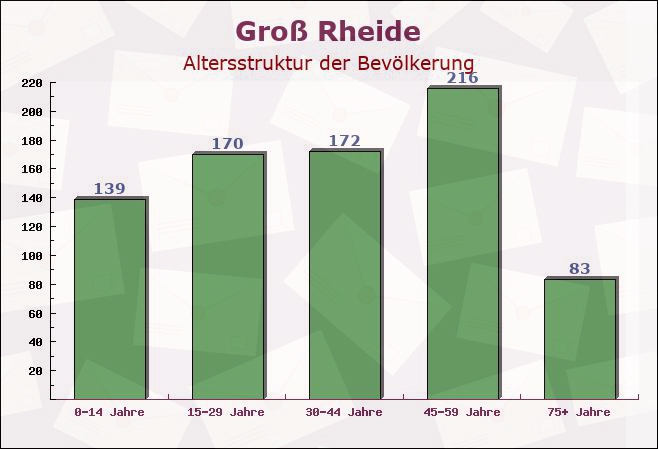 Groß Rheide, Schleswig-Holstein - Altersstruktur der Bevölkerung