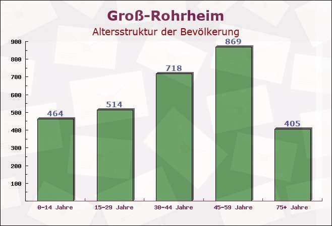 Groß-Rohrheim, Hessen - Altersstruktur der Bevölkerung