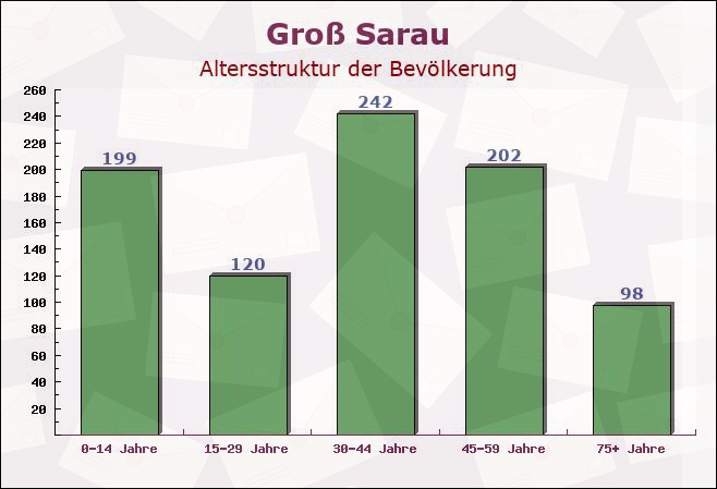 Groß Sarau, Schleswig-Holstein - Altersstruktur der Bevölkerung