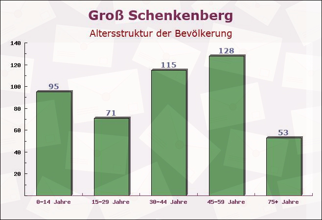 Groß Schenkenberg, Schleswig-Holstein - Altersstruktur der Bevölkerung