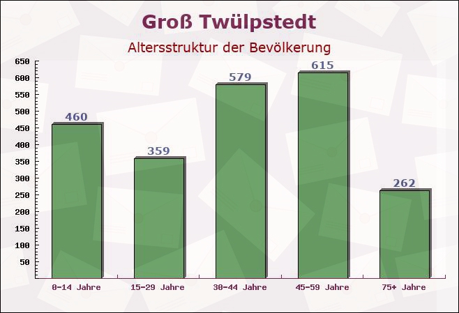 Groß Twülpstedt, Niedersachsen - Altersstruktur der Bevölkerung