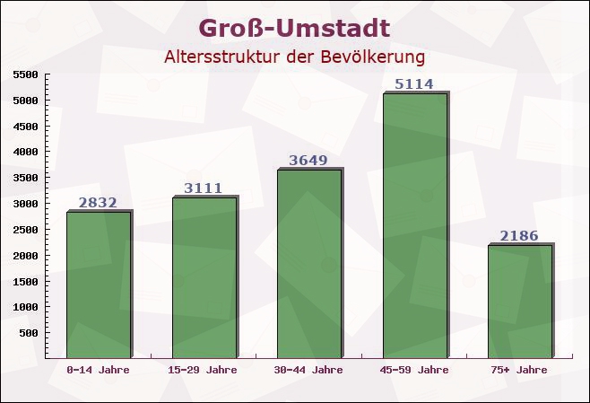 Groß-Umstadt, Hessen - Altersstruktur der Bevölkerung