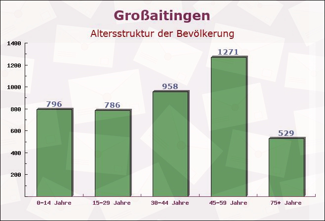 Großaitingen, Bayern - Altersstruktur der Bevölkerung