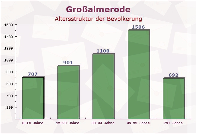 Großalmerode, Hessen - Altersstruktur der Bevölkerung