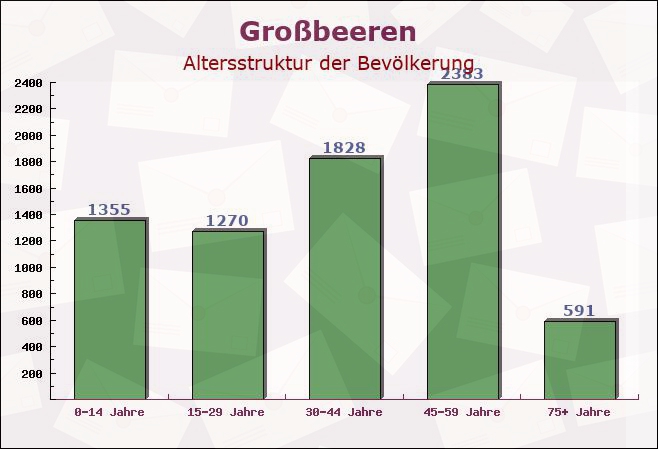 Großbeeren, Brandenburg - Altersstruktur der Bevölkerung