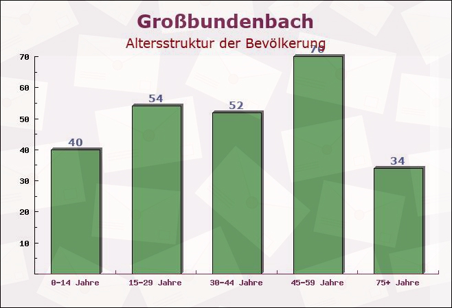 Großbundenbach, Rheinland-Pfalz - Altersstruktur der Bevölkerung