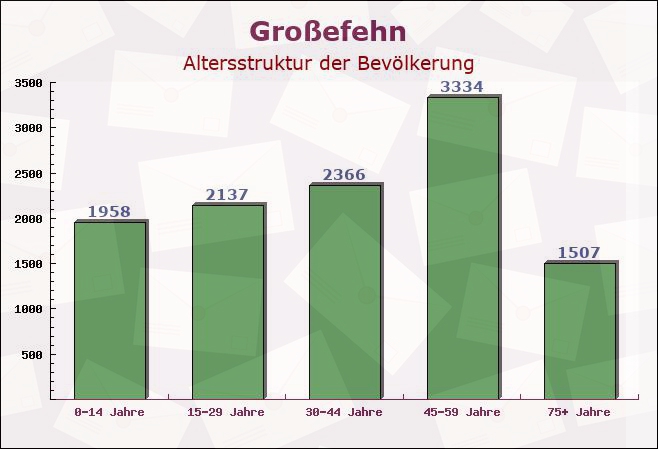 Großefehn, Niedersachsen - Altersstruktur der Bevölkerung