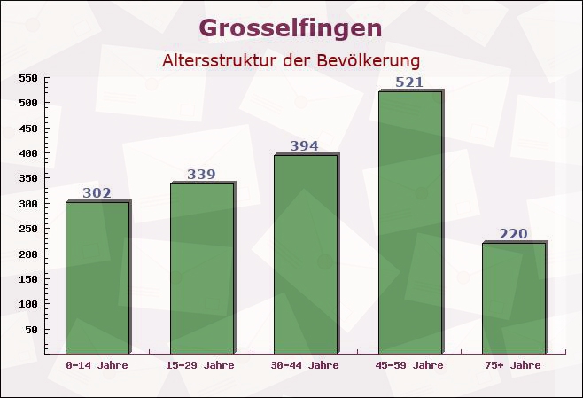 Grosselfingen, Baden-Württemberg - Altersstruktur der Bevölkerung