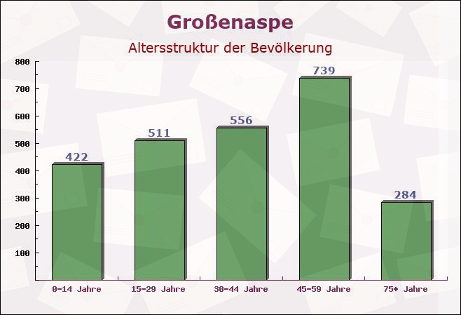 Großenaspe, Schleswig-Holstein - Altersstruktur der Bevölkerung