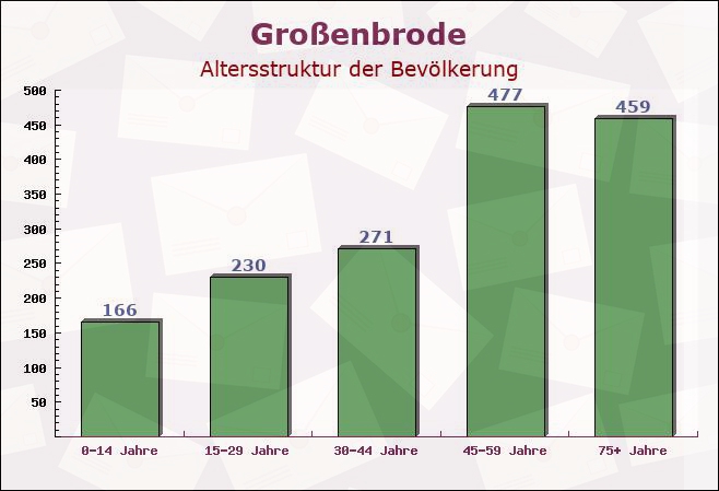 Großenbrode, Schleswig-Holstein - Altersstruktur der Bevölkerung