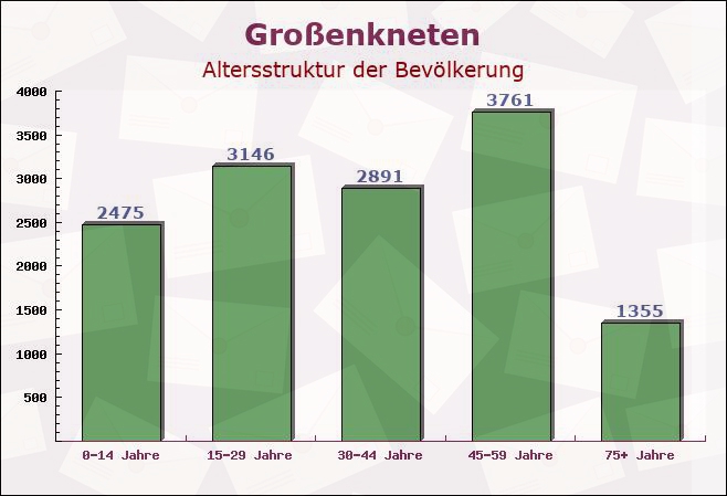 Großenkneten, Niedersachsen - Altersstruktur der Bevölkerung