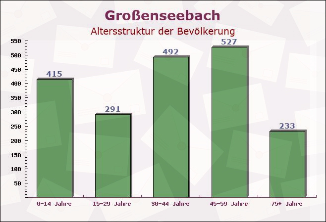 Großenseebach, Bayern - Altersstruktur der Bevölkerung