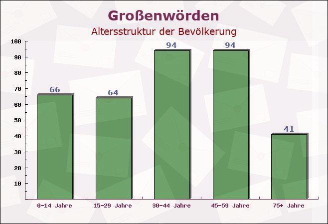 Großenwörden, Niedersachsen - Altersstruktur der Bevölkerung