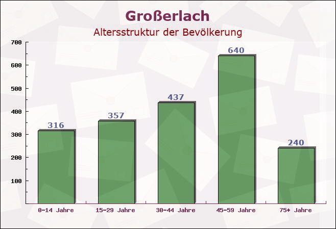 Großerlach, Baden-Württemberg - Altersstruktur der Bevölkerung