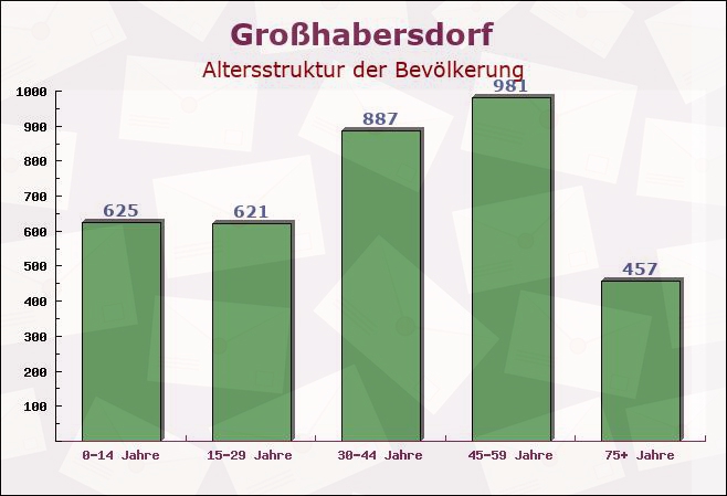 Großhabersdorf, Bayern - Altersstruktur der Bevölkerung