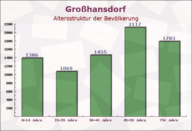 Großhansdorf, Schleswig-Holstein - Altersstruktur der Bevölkerung