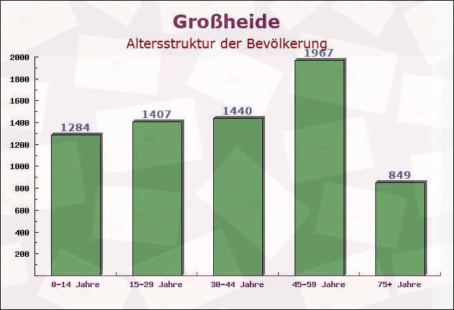 Großheide, Niedersachsen - Altersstruktur der Bevölkerung