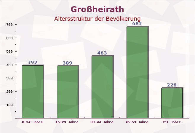 Großheirath, Bayern - Altersstruktur der Bevölkerung