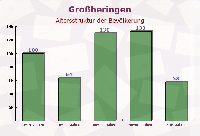 Großheringen, Thüringen - Altersstruktur der Bevölkerung