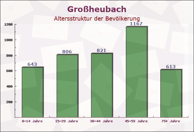 Großheubach, Bayern - Altersstruktur der Bevölkerung