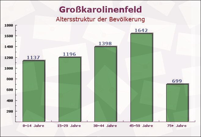 Großkarolinenfeld, Bayern - Altersstruktur der Bevölkerung