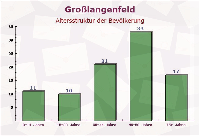 Großlangenfeld, Rheinland-Pfalz - Altersstruktur der Bevölkerung