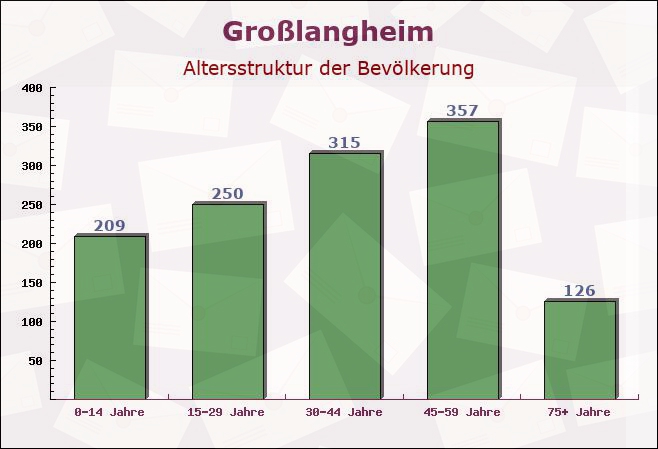 Großlangheim, Bayern - Altersstruktur der Bevölkerung