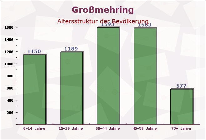 Großmehring, Bayern - Altersstruktur der Bevölkerung