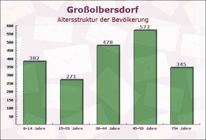 Großolbersdorf, Sachsen - Altersstruktur der Bevölkerung