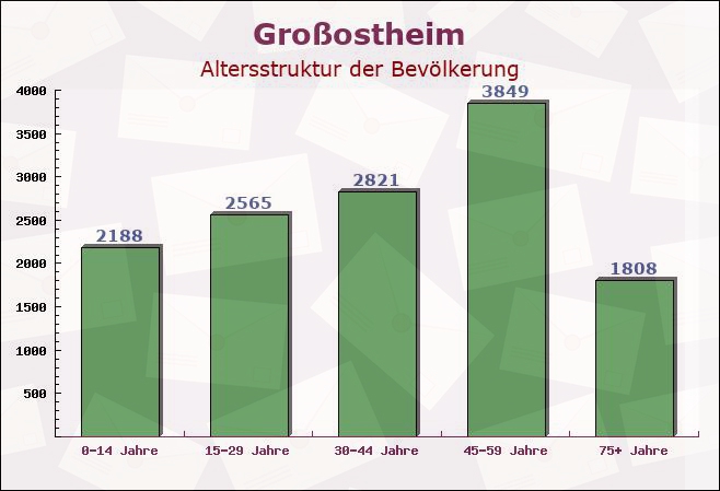 Großostheim, Bayern - Altersstruktur der Bevölkerung