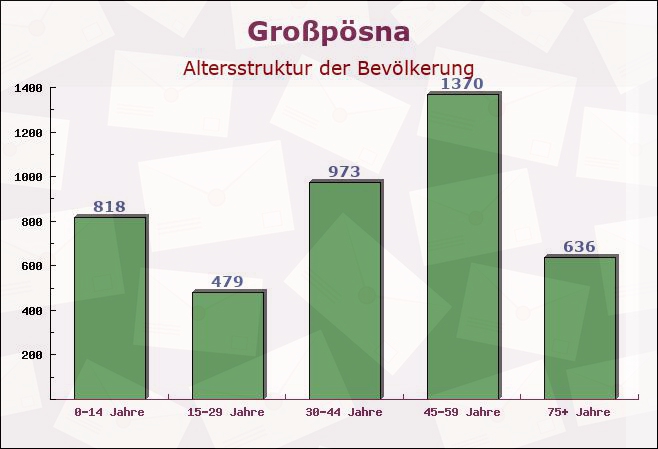 Großpösna, Sachsen - Altersstruktur der Bevölkerung