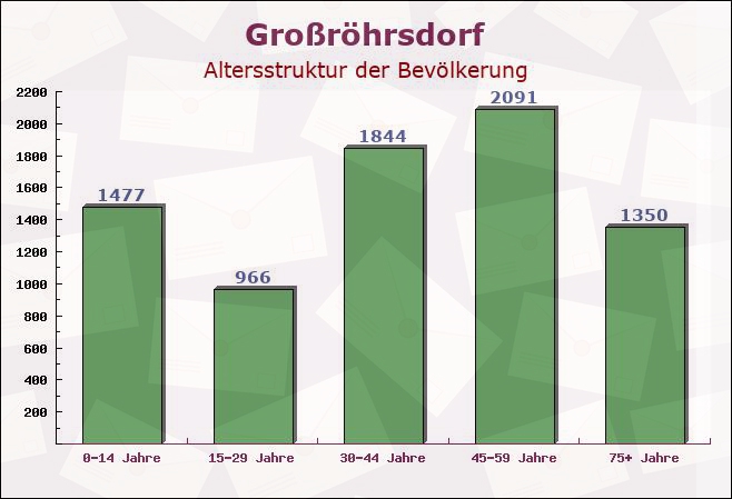 Großröhrsdorf, Sachsen - Altersstruktur der Bevölkerung