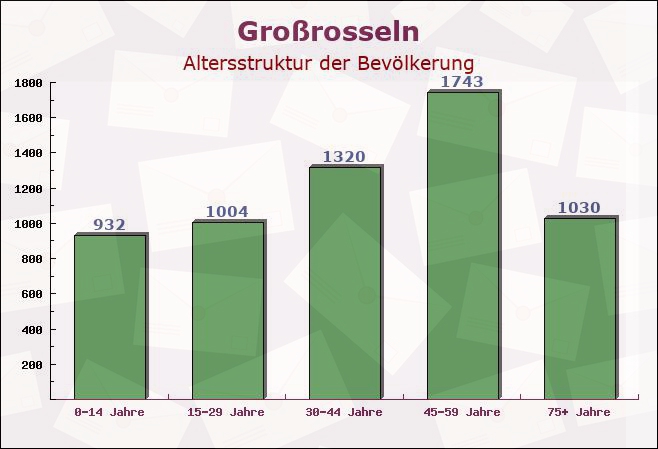 Großrosseln, Saarland - Altersstruktur der Bevölkerung