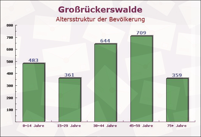 Großrückerswalde, Sachsen - Altersstruktur der Bevölkerung