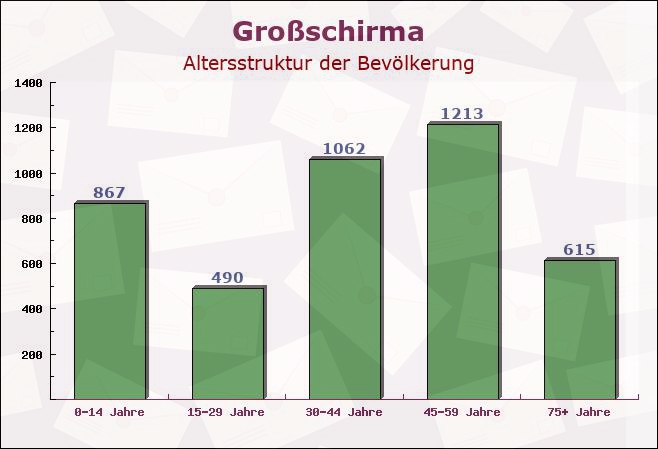 Großschirma, Sachsen - Altersstruktur der Bevölkerung