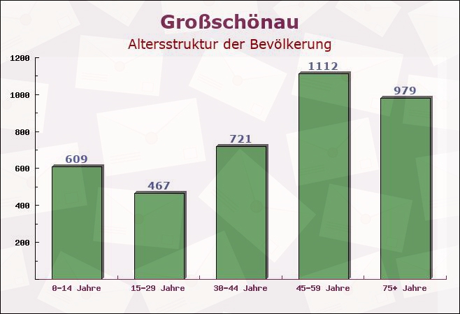 Großschönau, Sachsen - Altersstruktur der Bevölkerung