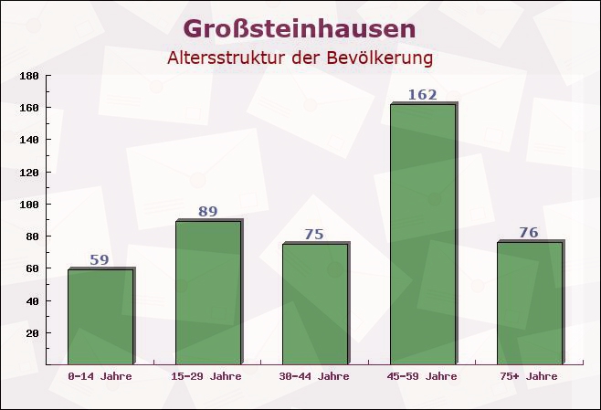 Großsteinhausen, Rheinland-Pfalz - Altersstruktur der Bevölkerung