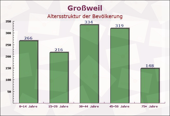 Großweil, Bayern - Altersstruktur der Bevölkerung