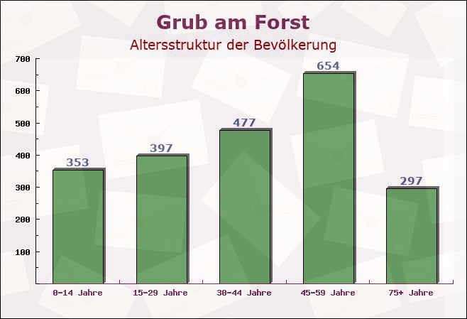 Grub am Forst, Bayern - Altersstruktur der Bevölkerung