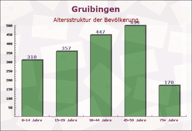 Gruibingen, Baden-Württemberg - Altersstruktur der Bevölkerung