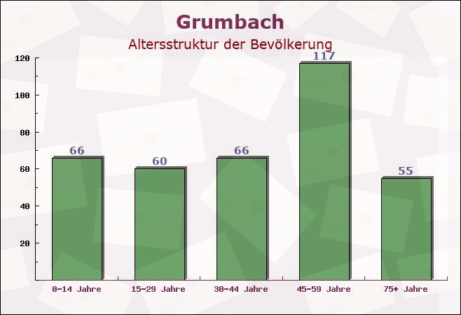 Grumbach, Rheinland-Pfalz - Altersstruktur der Bevölkerung